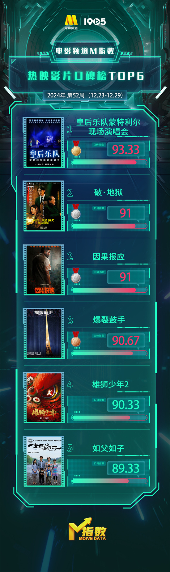 電影頻道M指數2024年第52周熱映影片口碑榜發布-第1張圖片